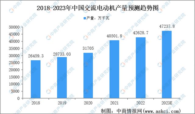 2023年工业电机行业市开云真人场前景及投资研究报告(图8)