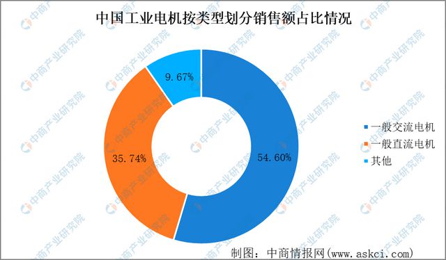 2023年工业电机行业市开云真人场前景及投资研究报告(图5)