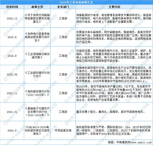 2023年工业电机行业市开云真人场前景及投资研究报告(图3)