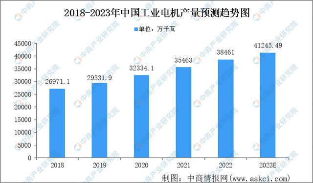 2023年工业电机行业市开云真人场前景及投资研究报告(图4)