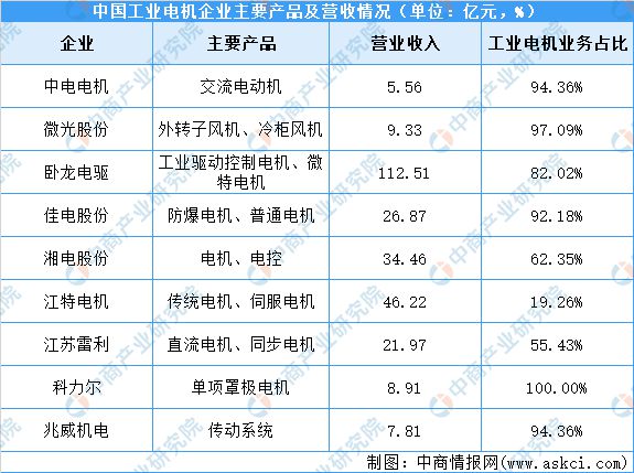 2023年工业电机行业市开云真人场前景及投资研究报告(图11)