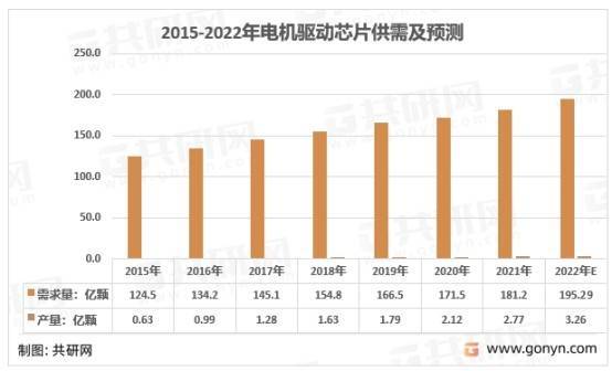 2022-2028年中国电机驱动芯片行业全景调研及市场需求预测报开云真人告(图4)