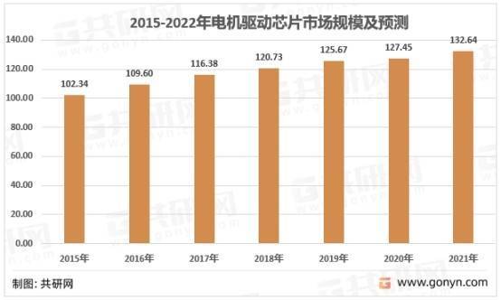 2022-2028年中国电机驱动芯片行业全景调研及市场需求预测报开云真人告(图5)