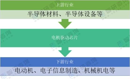 开云真人2020年我国电机驱动芯片市场规模、产量及价格走势分析[图](图2)