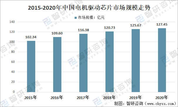 开云真人2020年我国电机驱动芯片市场规模、产量及价格走势分析[图](图3)