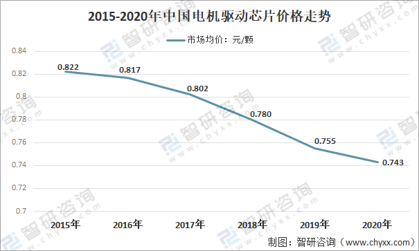 开云真人2020年我国电机驱动芯片市场规模、产量及价格走势分析[图](图6)