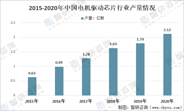 开云真人2020年我国电机驱动芯片市场规模、产量及价格走势分析[图](图5)