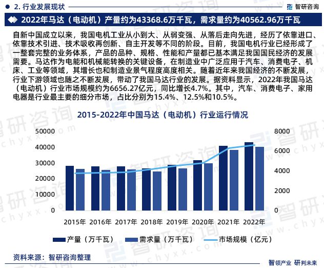 智研咨询—中国马达行业市场开云真人分析及发展前景预测报告（2023版）(图5)