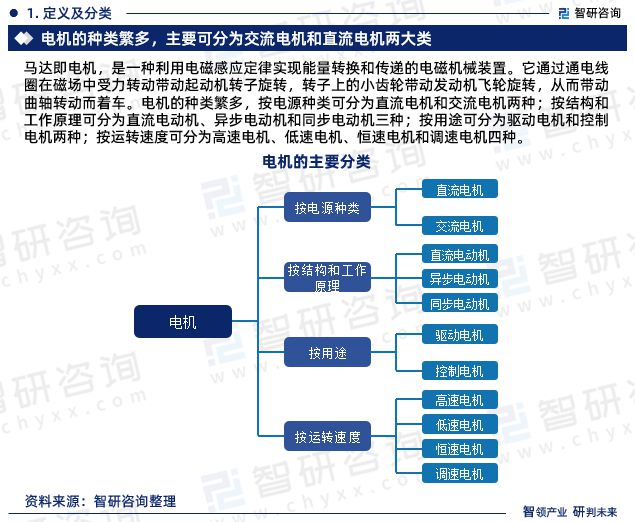 智研咨询—中国马达行业市场开云真人分析及发展前景预测报告（2023版）(图4)