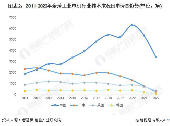 【前瞻分析】2023-2028年全球及中国工业电机行业发展分析开云真人(图3)