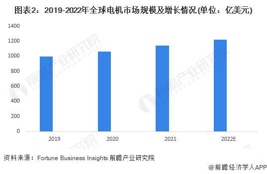 【前瞻分析】2023-2028年全球及中国工业电机行业发展分析开云真人(图4)