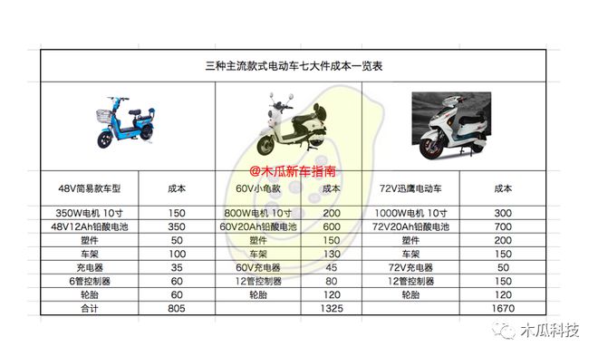 开云真人平台电动车“七大部件”价格一览表成本可轻松估算买车再不吃亏了(图5)