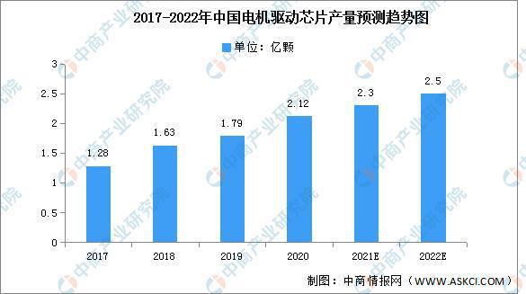 2022年电机驱动芯片市场现状及价格走势预测分析开云真人(图3)