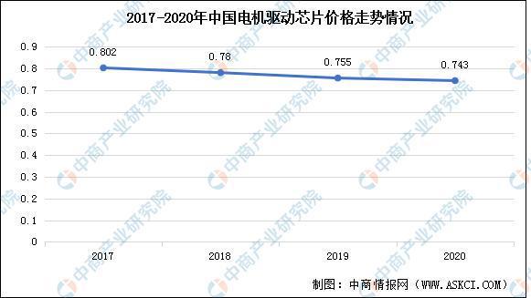 2022年电机驱动芯片市场现状及价格走势预测分析开云真人(图4)