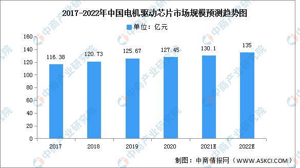 2022年电机驱动芯片市场现状及价格走势预测分析开云真人(图1)