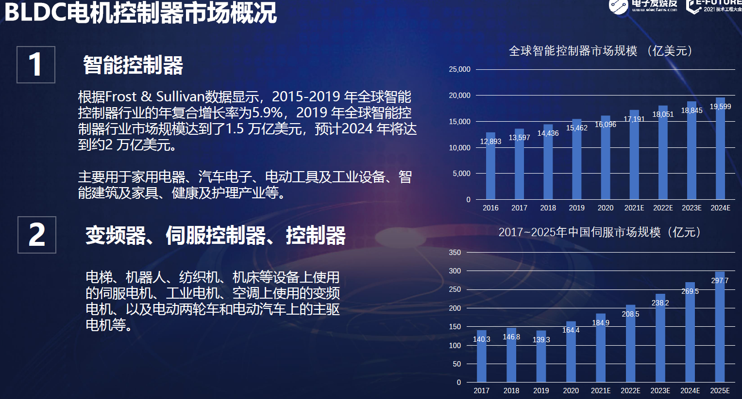 开云真人BLDC电机驱动器发展趋势和市场格局(图3)