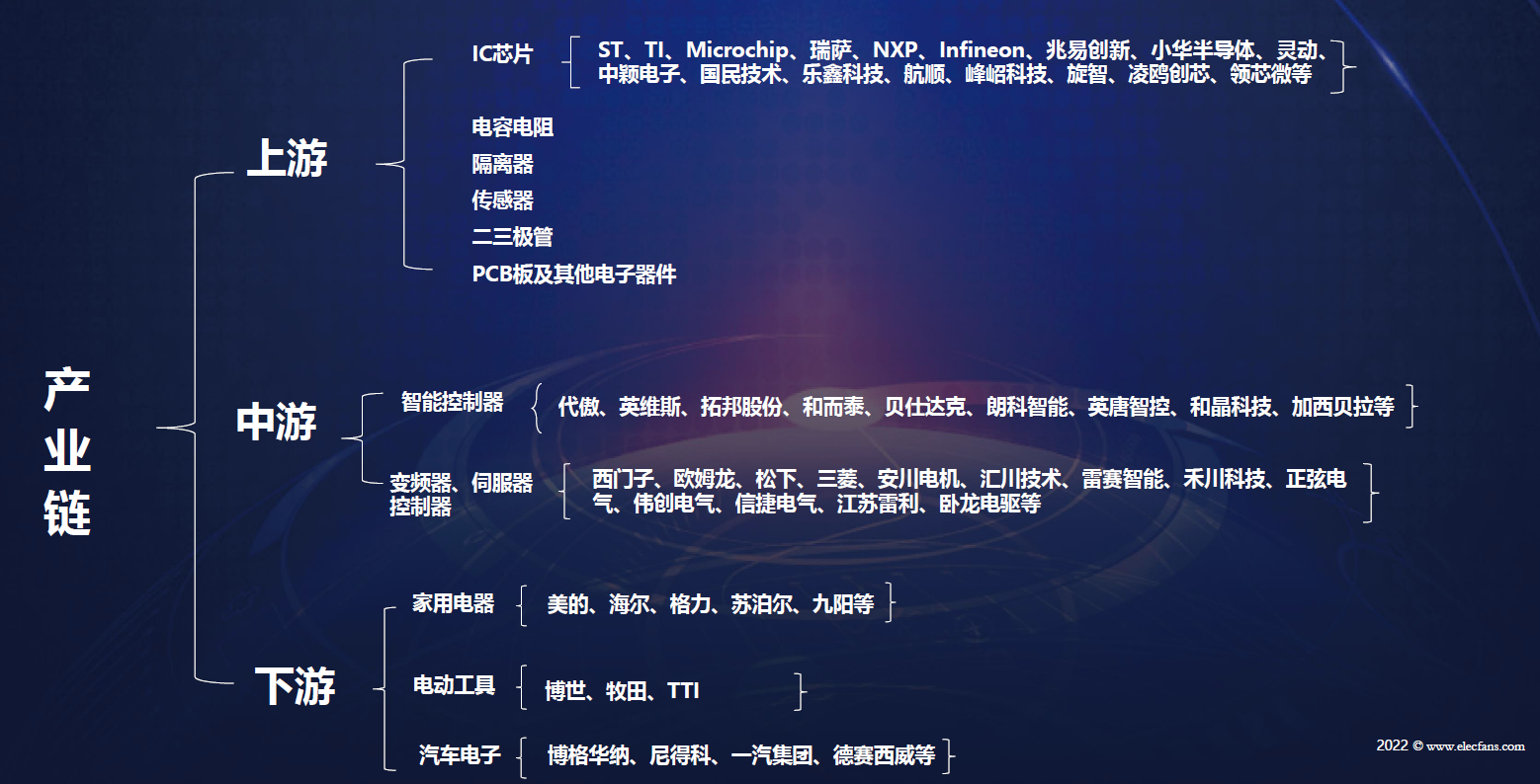 开云真人BLDC电机驱动器发展趋势和市场格局(图4)