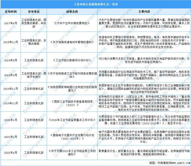 开云真人平台2022年中国工业电机市场前景及投资研究预测报告(图3)