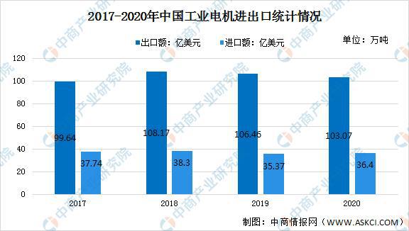 开云真人平台2022年中国工业电机市场前景及投资研究预测报告(图7)