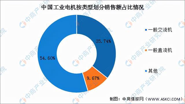 开云真人平台2022年中国工业电机市场前景及投资研究预测报告(图6)