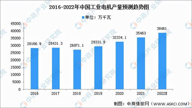 开云真人平台2022年中国工业电机市场前景及投资研究预测报告(图5)