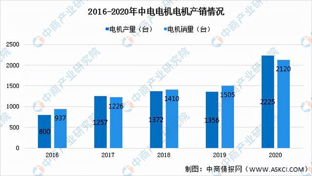 开云真人平台2022年中国工业电机市场前景及投资研究预测报告(图12)