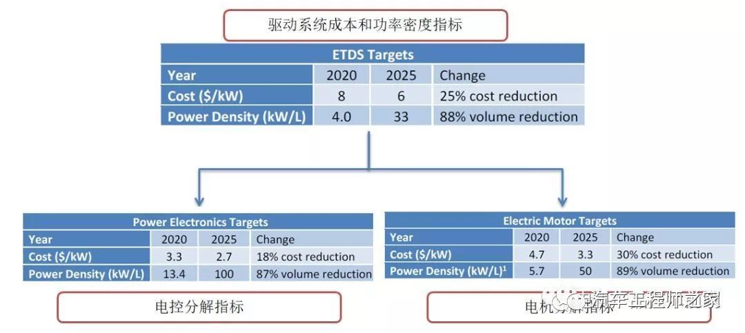 20开云真人平台25年美国电动汽车驱动电机电控“路线图”解读(图5)