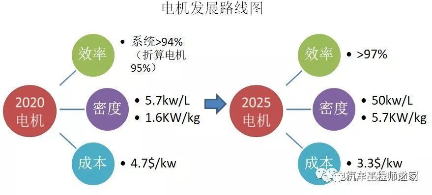 20开云真人平台25年美国电动汽车驱动电机电控“路线图”解读(图4)