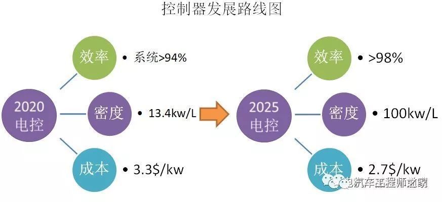 20开云真人平台25年美国电动汽车驱动电机电控“路线图”解读(图3)