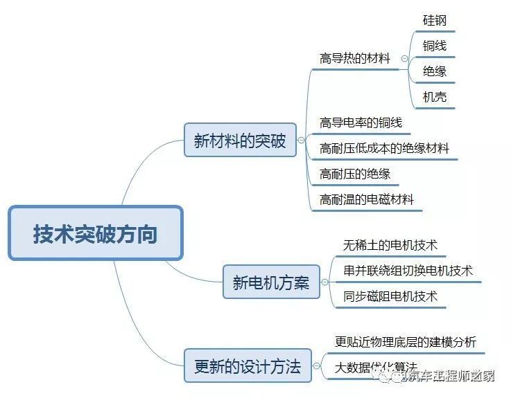 20开云真人平台25年美国电动汽车驱动电机电控“路线图”解读(图10)