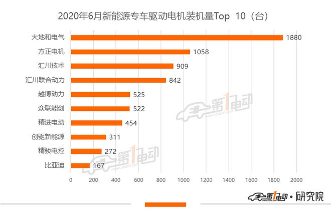 开云真人6月电机排行榜：总配套量今年首破10万特斯拉蝉联第一(图7)