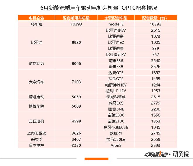 开云真人6月电机排行榜：总配套量今年首破10万特斯拉蝉联第一(图5)