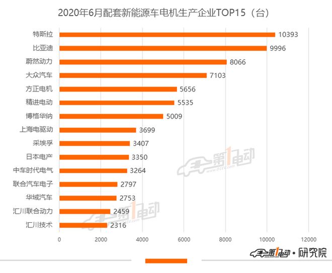 开云真人6月电机排行榜：总配套量今年首破10万特斯拉蝉联第一(图4)