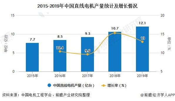 开云真人平台2020年中国直线电机行业市场分析：市场规模将近26亿元行业国产化替代正逐步实现(图2)