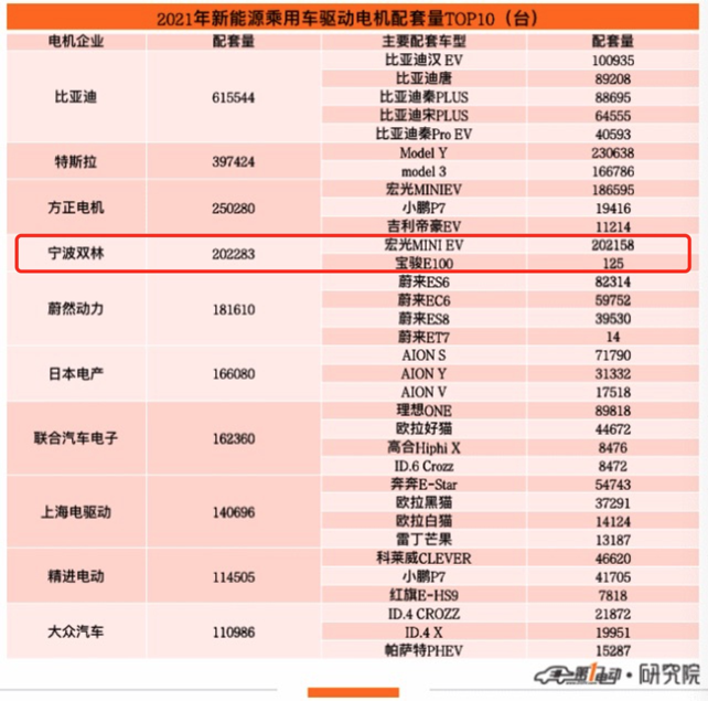 开云真人2021年电机榜新鲜出炉双林股份位居前列(图1)