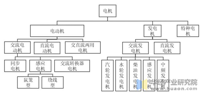 开云真人2022年中国中小型电机销售收入、利润、销售总量及重点企业分析(图2)