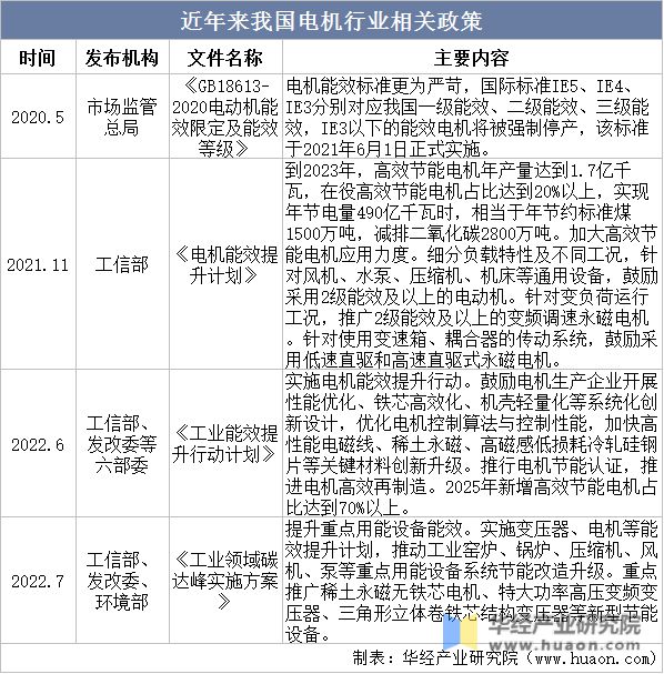 开云真人2022年中国中小型电机销售收入、利润、销售总量及重点企业分析(图3)