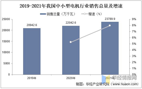 开云真人2022年中国中小型电机销售收入、利润、销售总量及重点企业分析(图7)