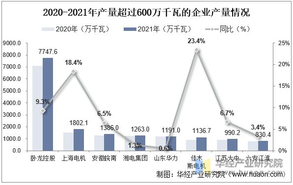 开云真人2022年中国中小型电机销售收入、利润、销售总量及重点企业分析(图9)