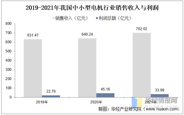 开云真人2022年中国中小型电机销售收入、利润、销售总量及重点企业分析(图6)