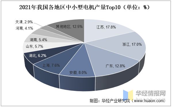 开云真人2022年中国中小型电机销售收入、利润、销售总量及重点企业分析(图8)