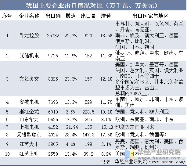 开云真人2022年中国中小型电机销售收入、利润、销售总量及重点企业分析(图10)