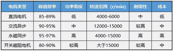 开云真人平台新能源汽车核心三电系统之电机技术分析(图2)