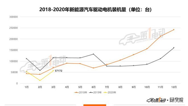 3月驱动电机排行榜：比亚迪第一、特斯拉第二、北汽新能源第三开云真人平台(图2)