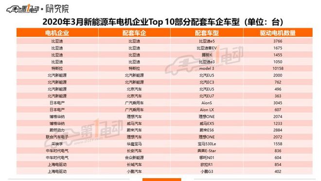 3月驱动电机排行榜：比亚迪第一、特斯拉第二、北汽新能源第三开云真人平台(图5)