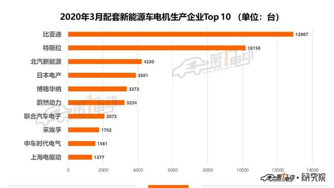 3月驱动电机排行榜：比亚迪第一、特斯拉第二、北汽新能源第三开云真人平台(图4)