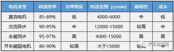 各类新能开云真人源电机优劣对比分析(图2)