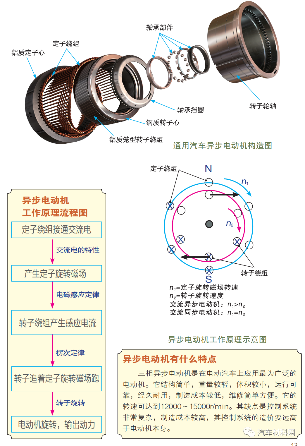 各类新能开云真人源电机优劣对比分析(图4)