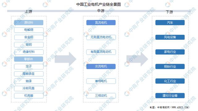 2022年中国工业电机产业链全景图上中下游市场及企业剖析开云真人平台(图1)