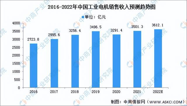 2022年中国工业电机产业链全景图上中下游市场及企业剖析开云真人平台(图8)